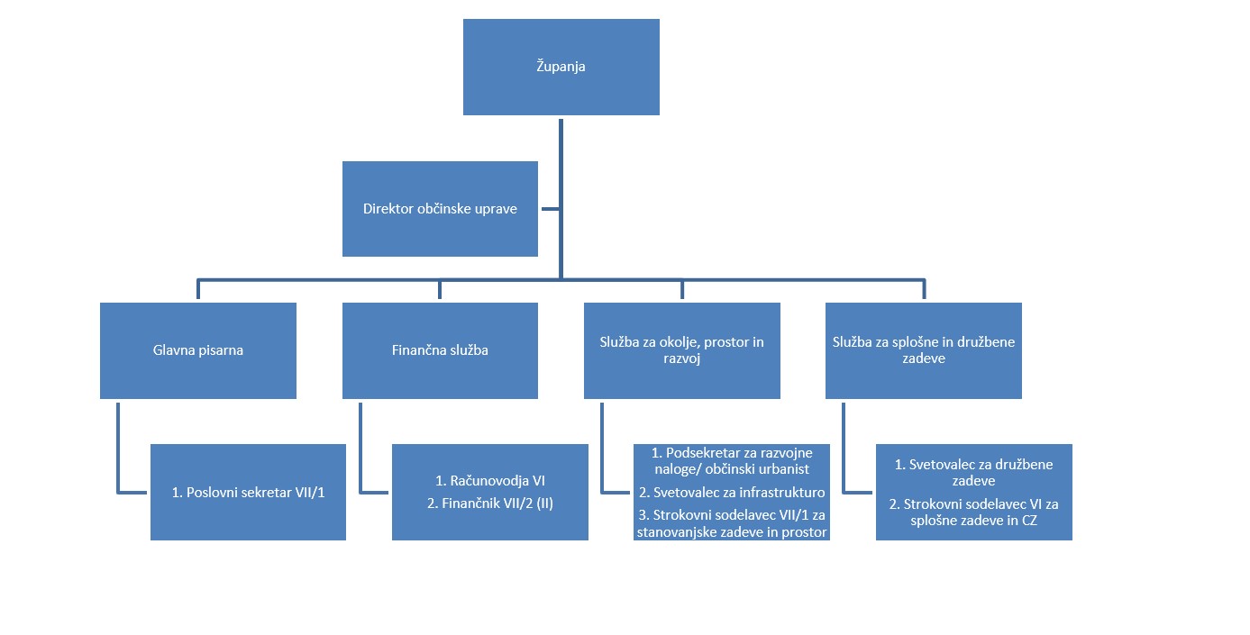 organigram